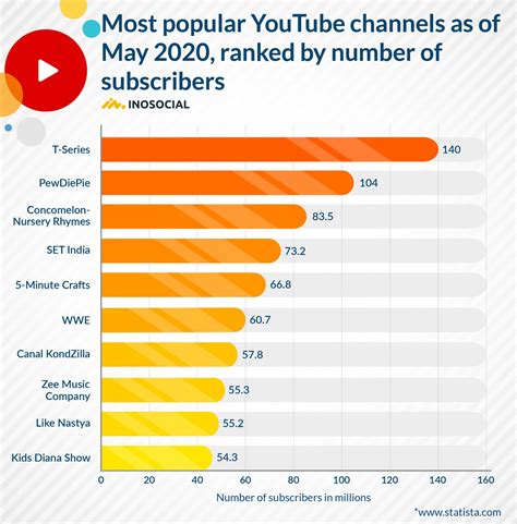 Most Popular Channels .